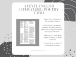 English Literature Poetry Summary Table A Level (Poems of the Decade) (Edexcel)