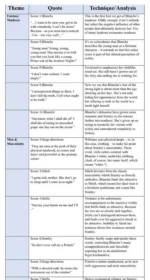 A Streetcar Named Desire Quote Bank A Level English Literature - Image 2